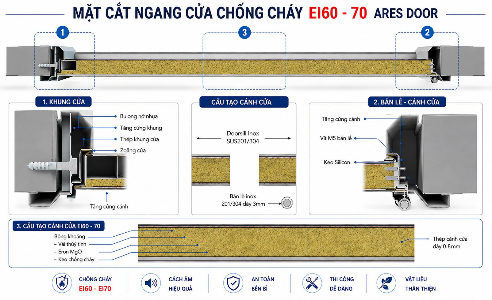 Cấu tạo Cửa chống cháy 70 phút