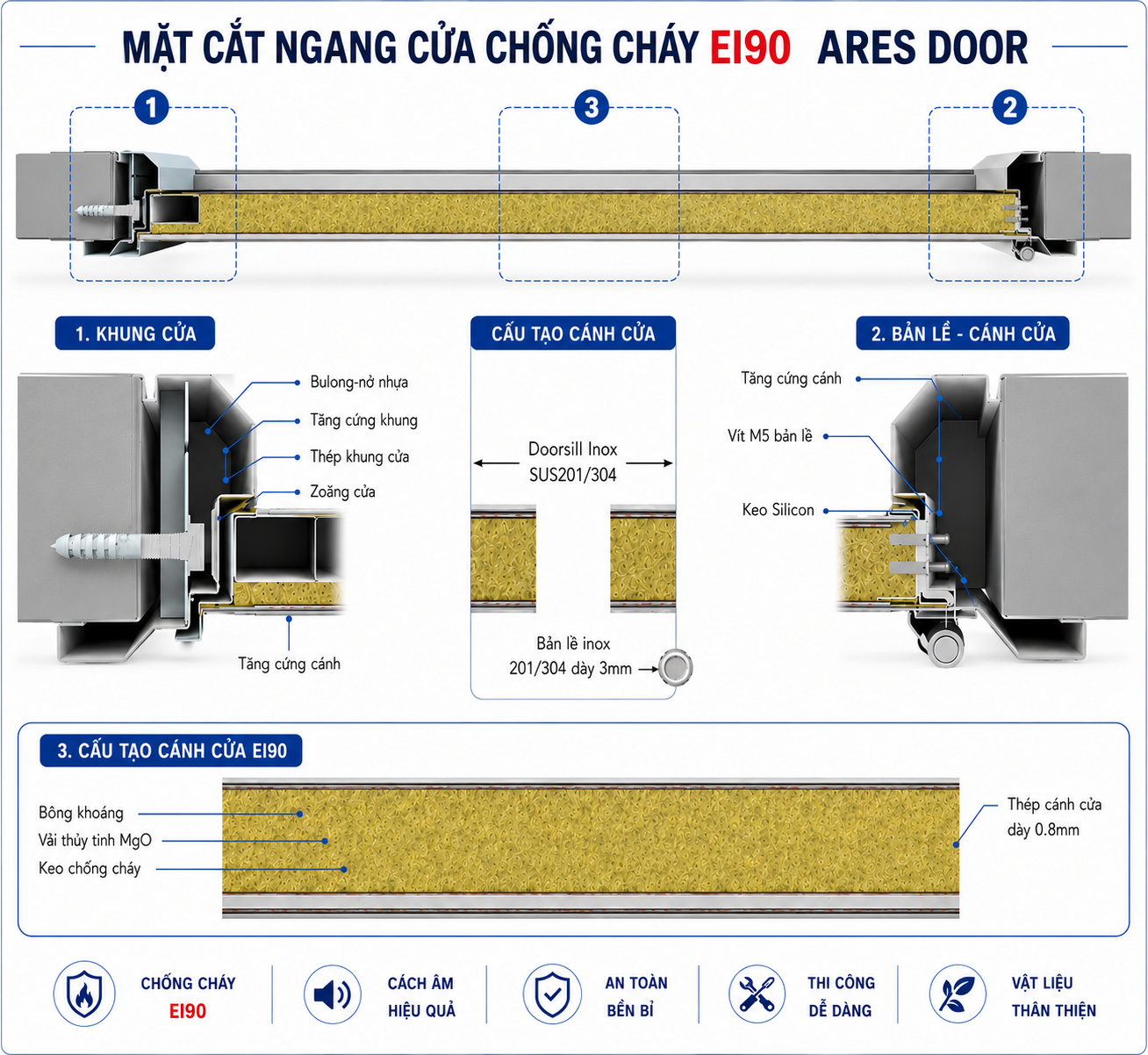 Cấu tạo Cửa chống cháy 90 phút